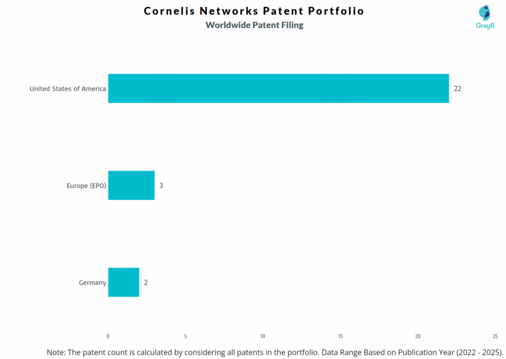 Cornelis Networks Worldwide Patent Filing Trend