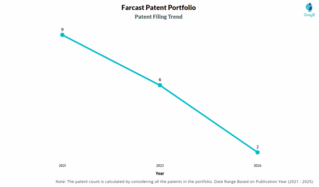 Farcast Patent Filing Trend