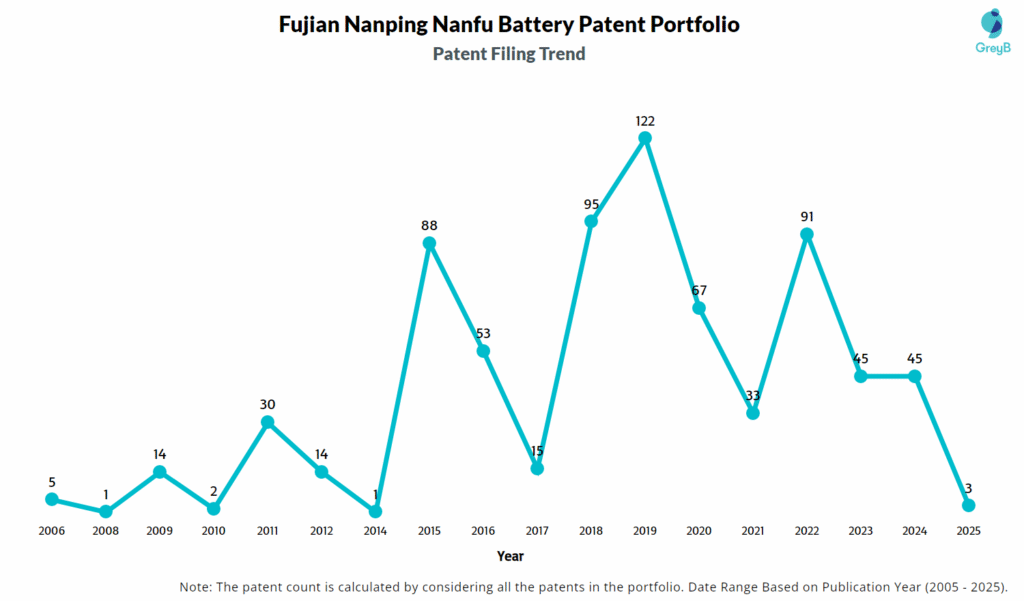 Fujian Nanping Nanfu Battery Pateent Filing Trend