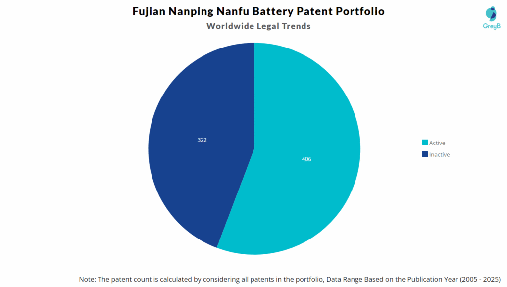 Fujian Nanping Nanfu Battery Patent Portfolio
