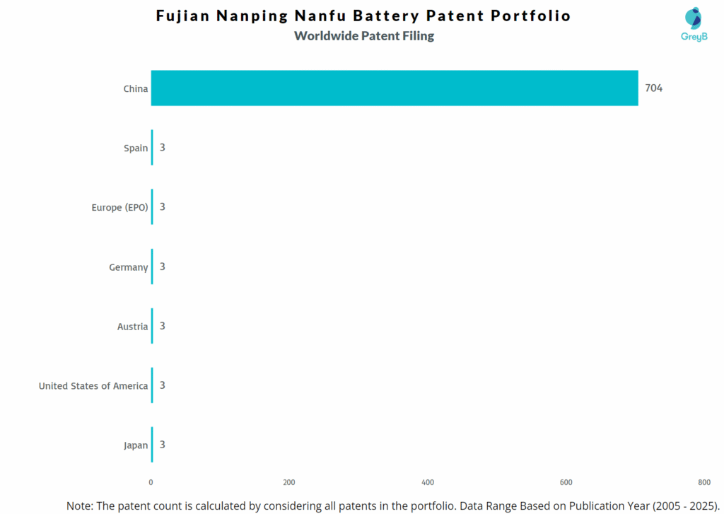 Fujian Nanping Nanfu Battery Wrldwide Patent Filing