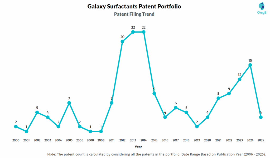 Galaxy Surfactants Patent Filing Trend