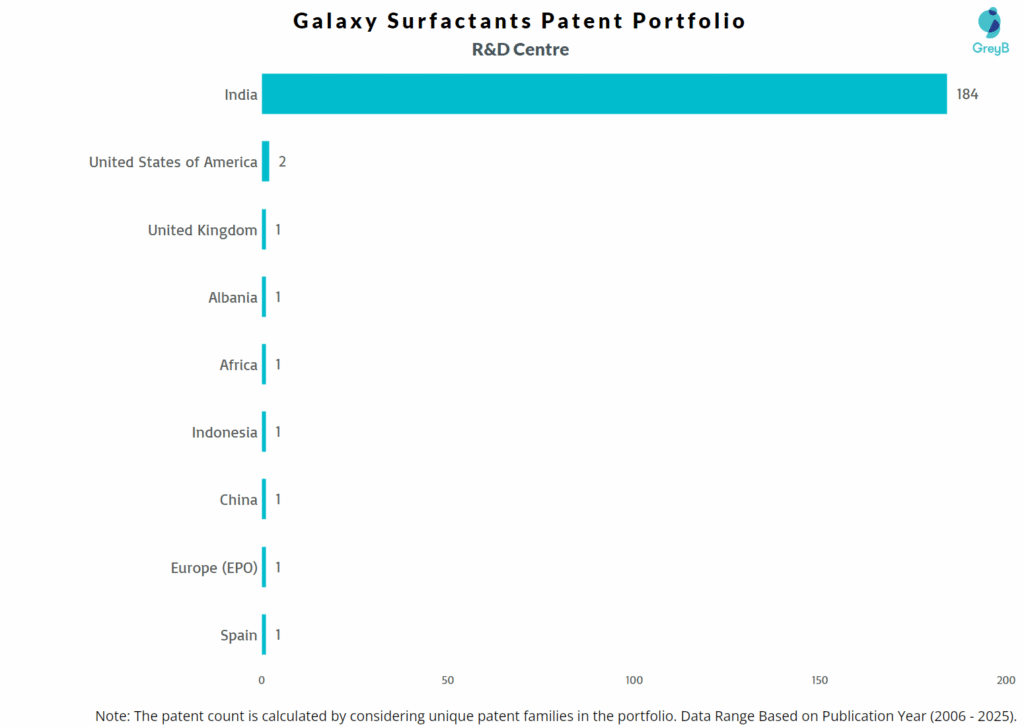R&D Centers of Galaxy Surfactants