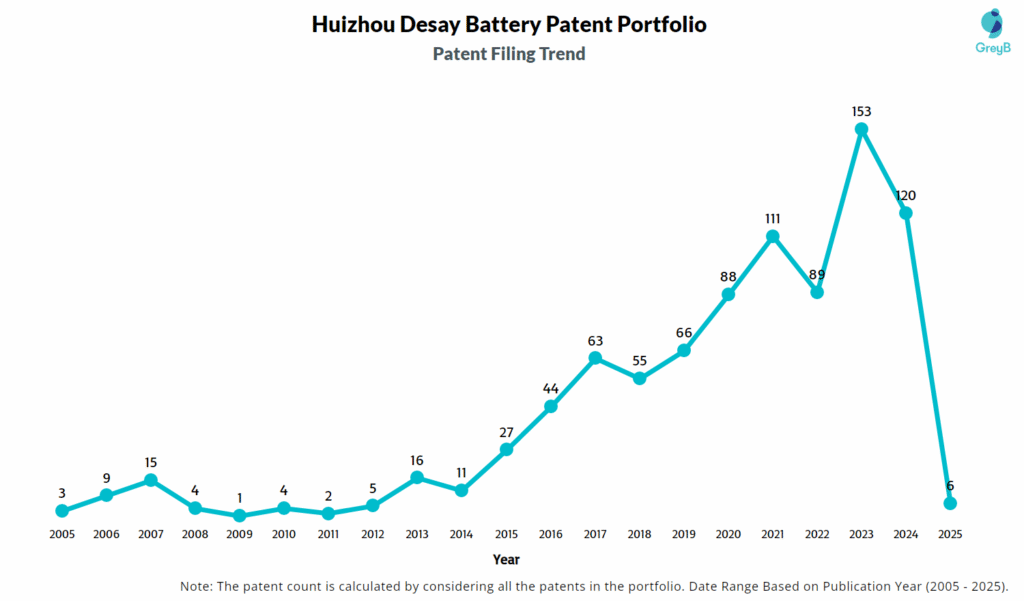 Huizhou Desay Battery Patent Filing Trend