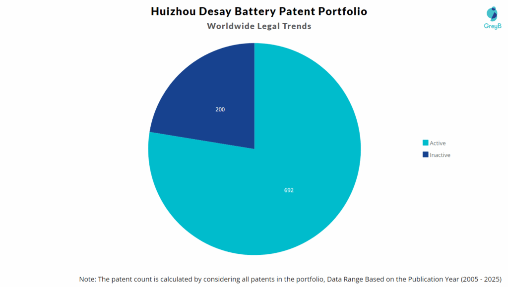 Huizhou Desay Battery Patent Portfolio