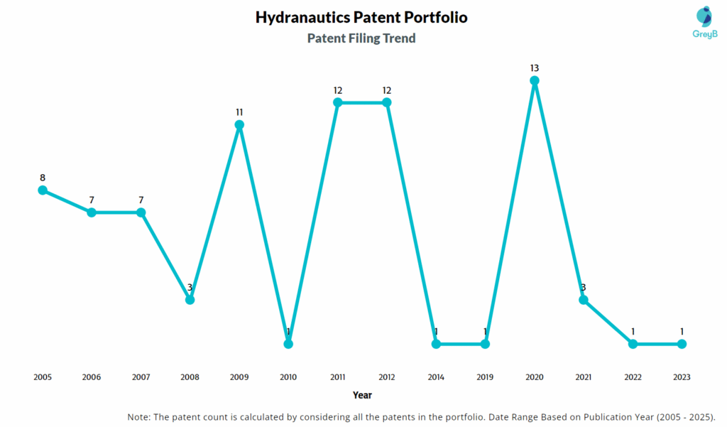 Hydranautics Patent Filing Trend