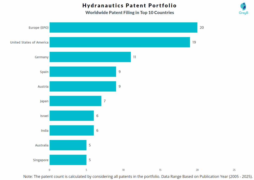 Hydranautics Worldwide Patent Filing
