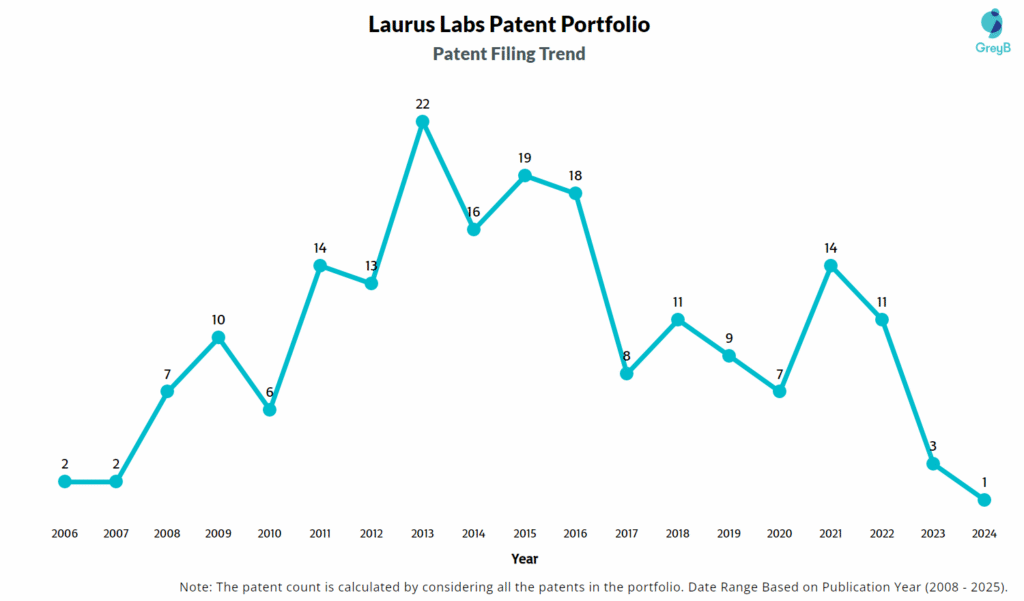 Laurus Labs Patent Filing Trend