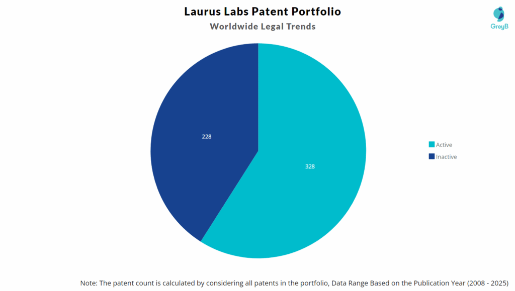 Laurus Labs Patent Portfolio