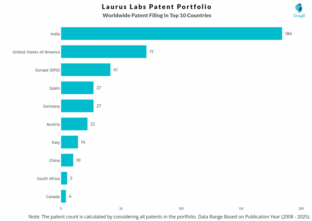 Laurus Labs Worldwide Patent Filing Trend