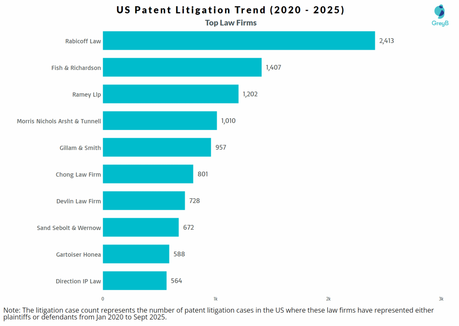 US Patent Litigation Trends in Last 5 Years (2020 – 2025)