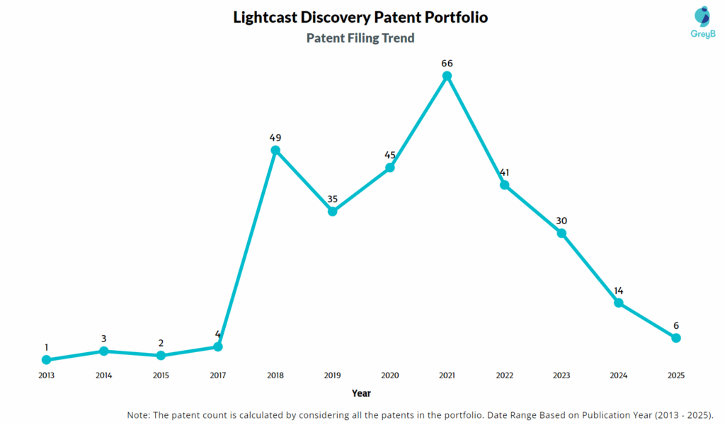 Lightcast Discovery Patent Filing Trend