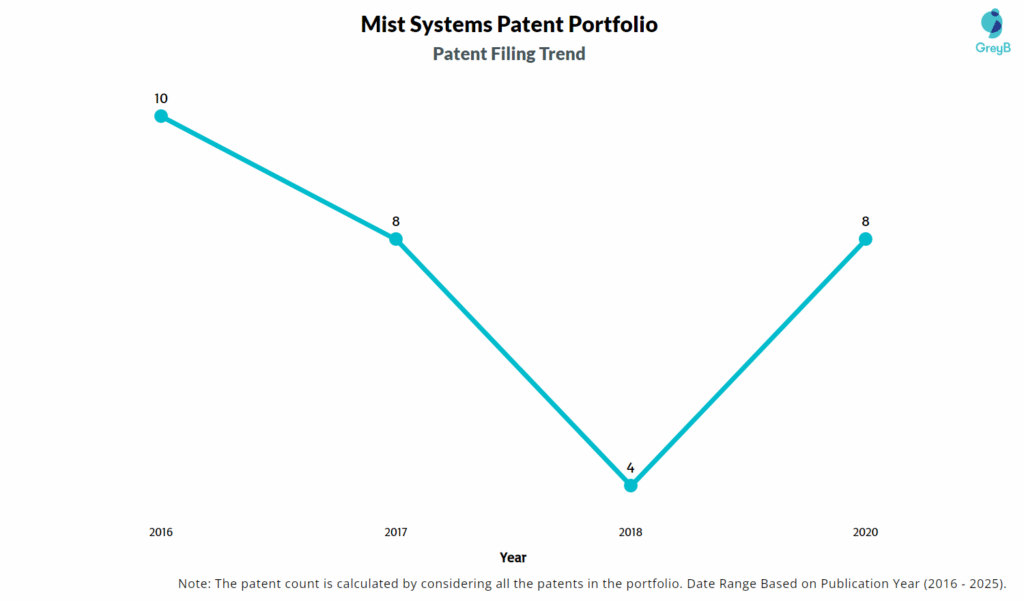 Mist Systems Patent Filing Trend