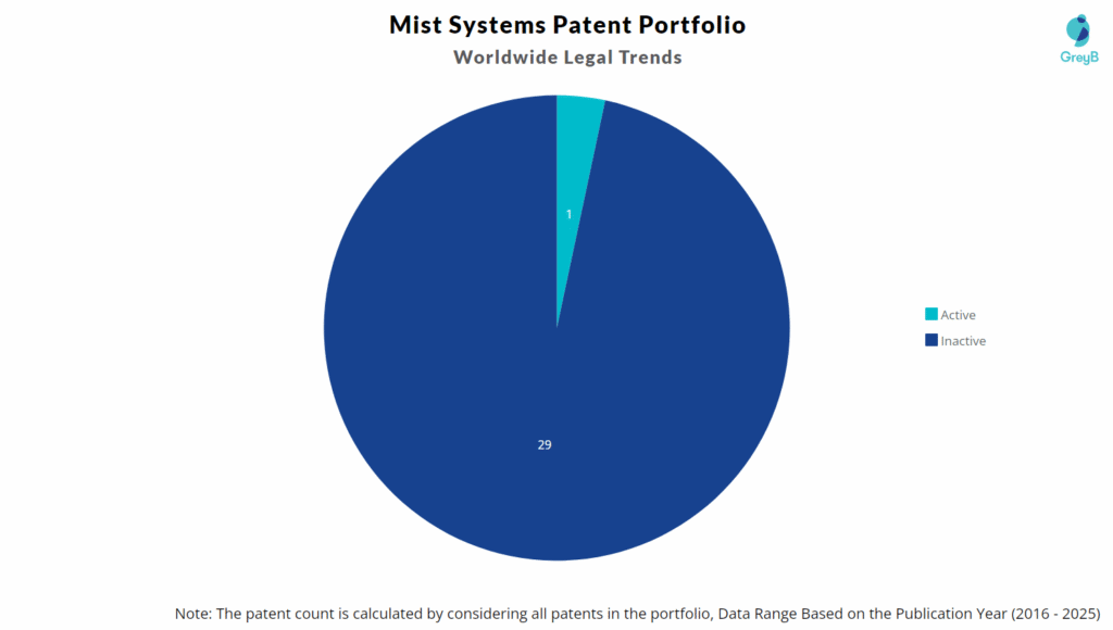 Mist Systems Patent Portfolio
