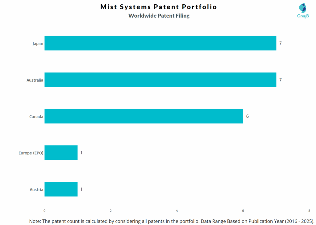 Mist Systems Worldwide Patent Filing Trend