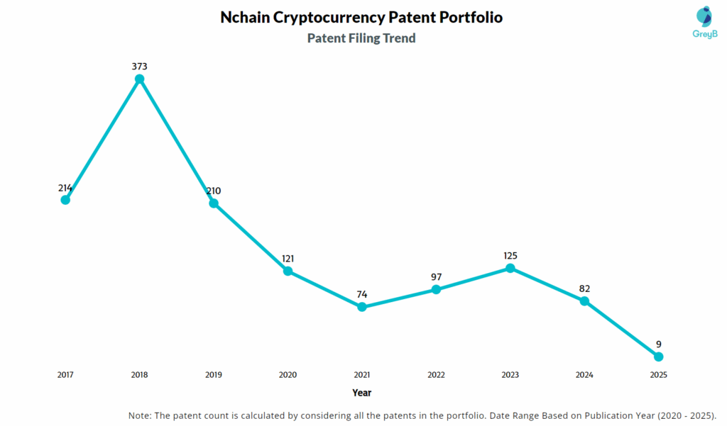 Nchain in Cryptocurrency Patent Filing Trend