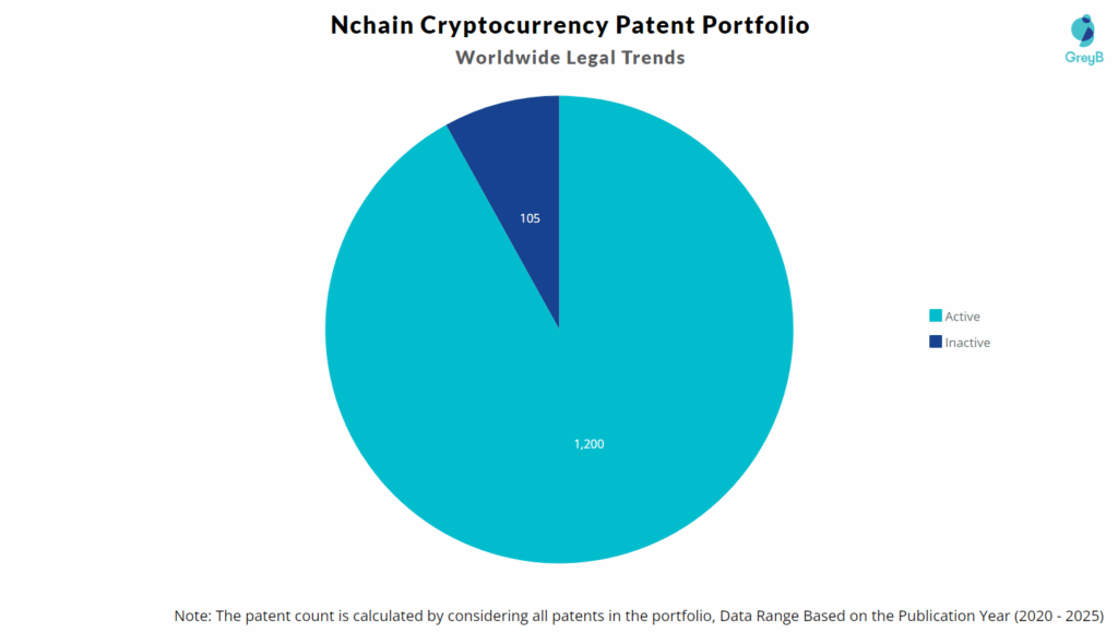 Nchain in Cryptocurrency Patent Portfolio