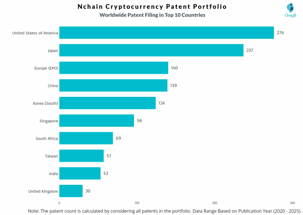 Nchain in Cryptocurrency Worldwide Patent Filing