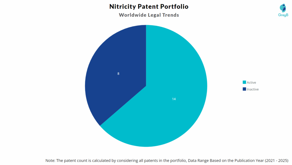 Nitricity Patent Portfolio