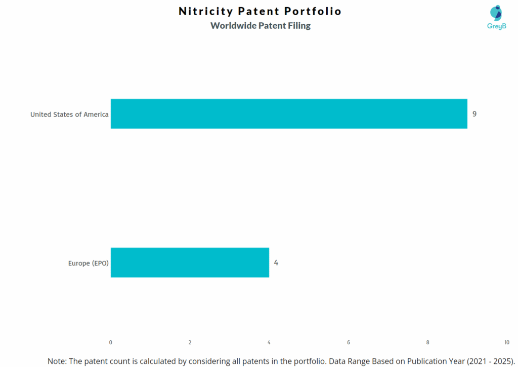 Nitricity Worldwide Patent Filing