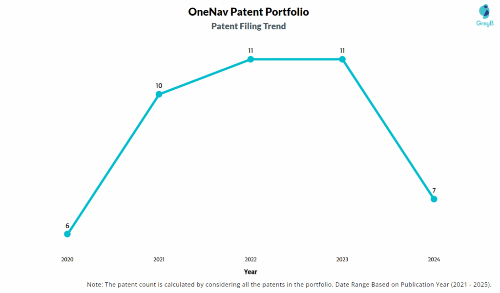 OneNav Patent Filing Trend