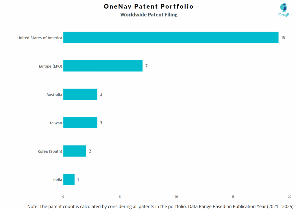 OneNav Worldwide Patent Filing Trend