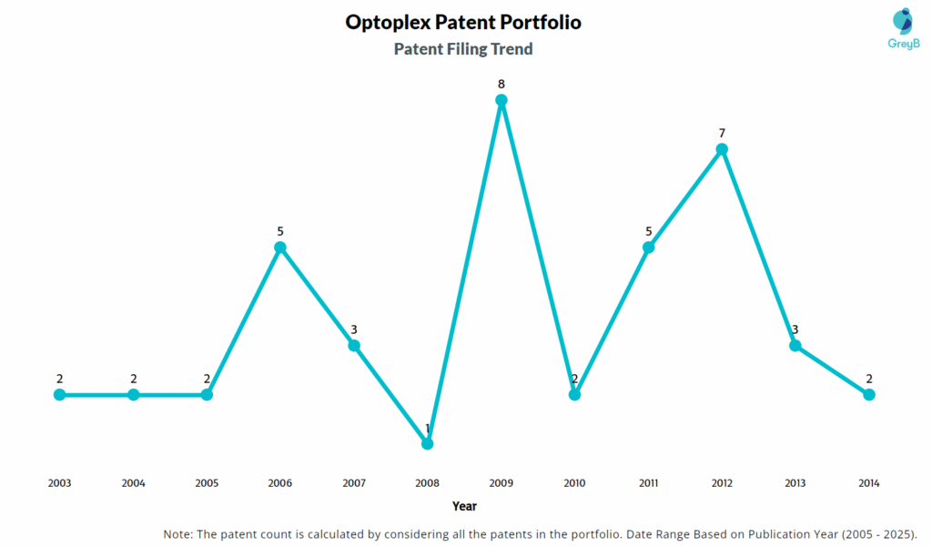 Optoplex Patent Filing Trend