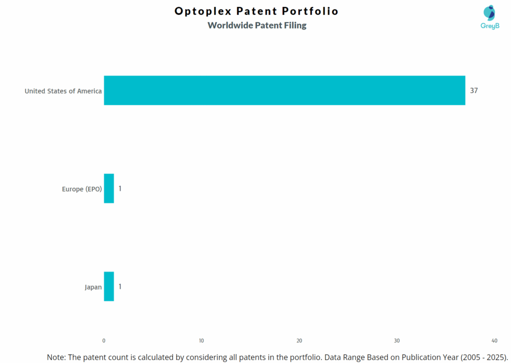 Optoplex Worldwide Patent Filing Trend
