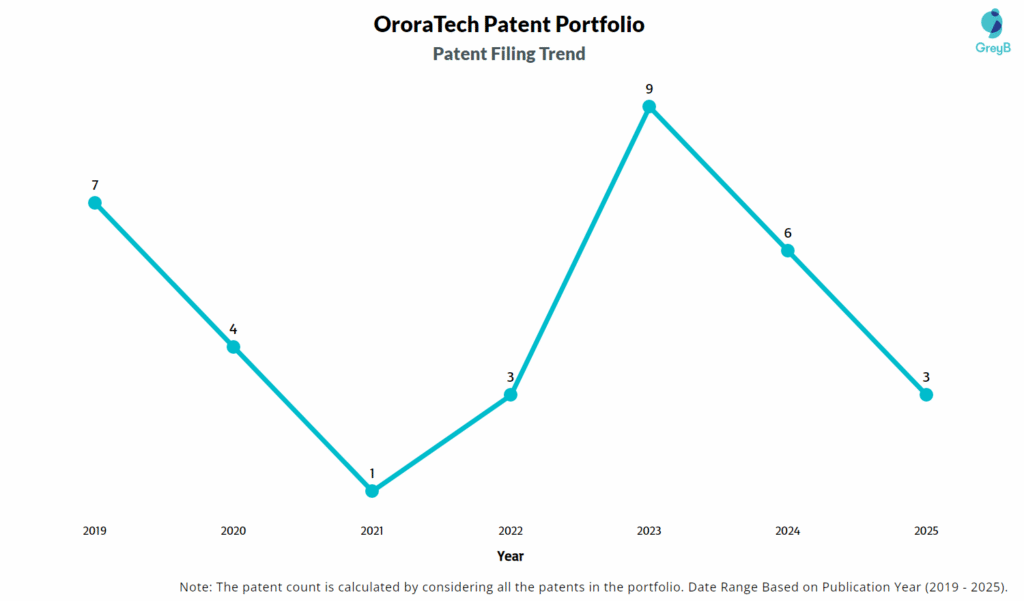 OroraTech Patent Filing Trend