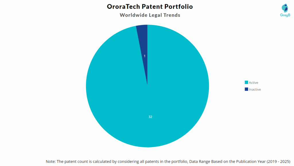 OroraTech Patent Portfolio