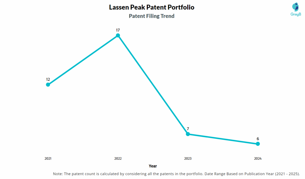 Lassen Peak Patent Filing Trend