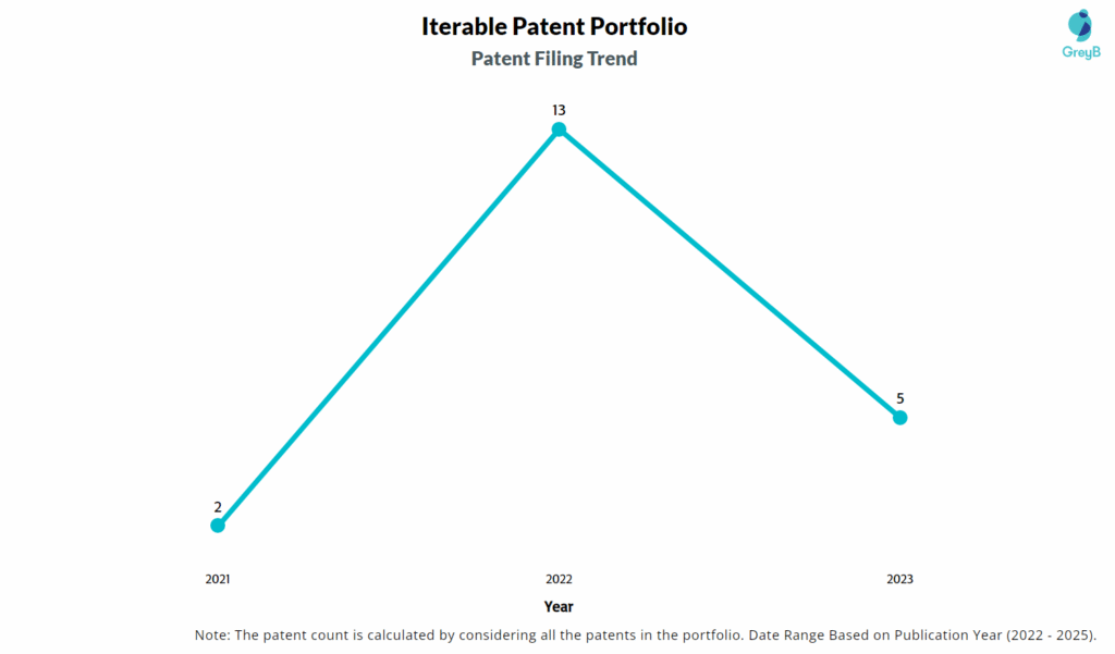 Iterable Patent Filing Trend
