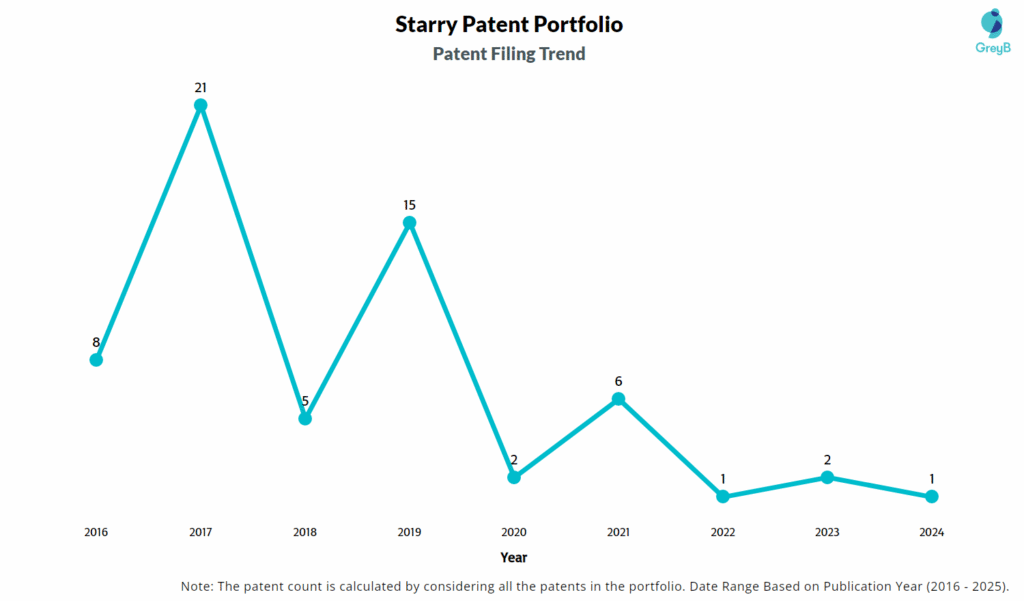 Starry Patent Filing Trend