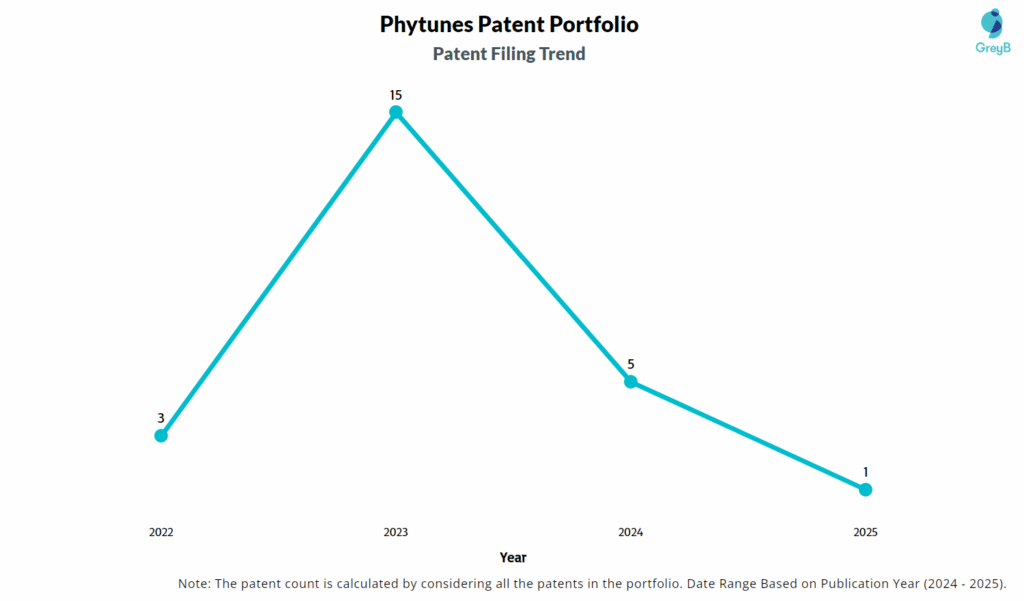 Phytunes Patent Filing Trend