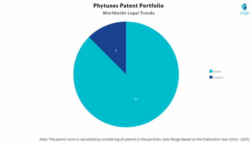 Phytunes Patent Portfolio