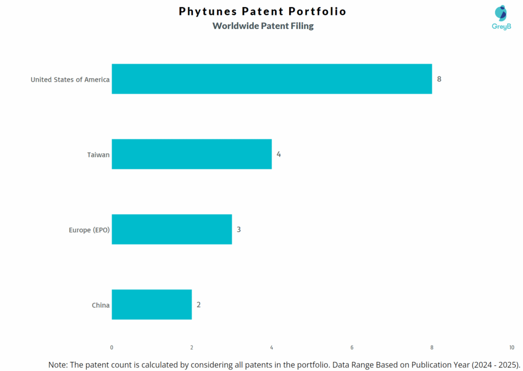 Phytunes Worldwide Patent Filing Trend