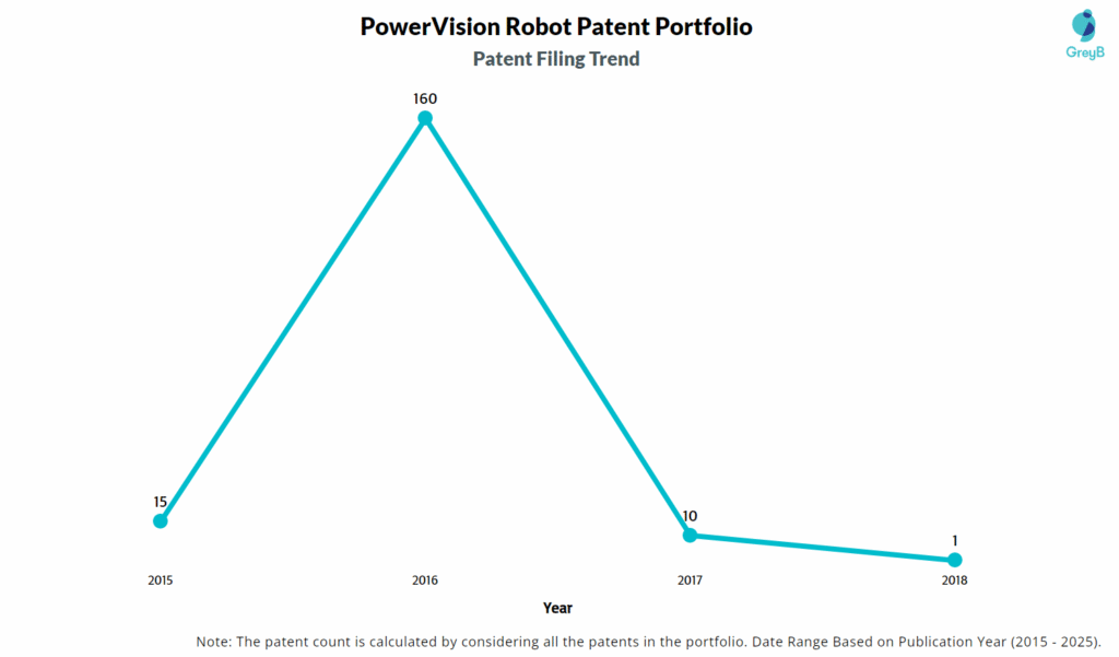 PowerVision Robot Patent Filing Trend