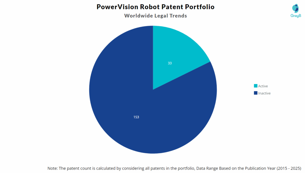 PowerVision Robot Patent Portfolio