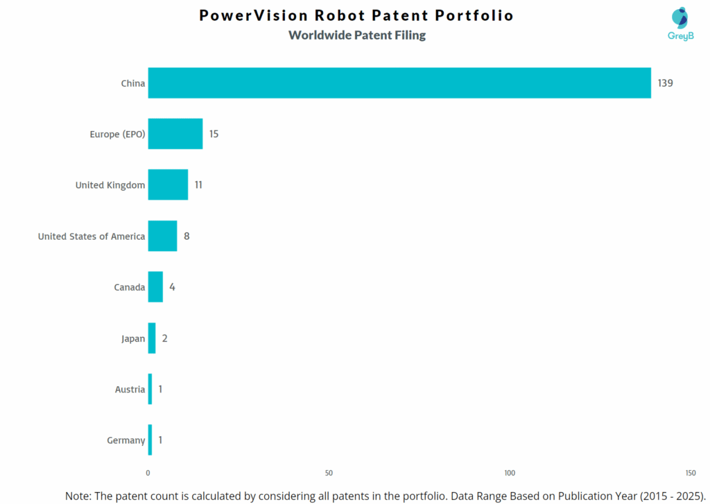 PowerVision Robot Worldwide Patent Filing