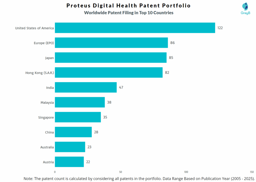 Proteus Digital Health Worldwide Patent Filing Trend