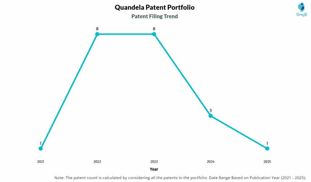Quandela Patent Filing Trend