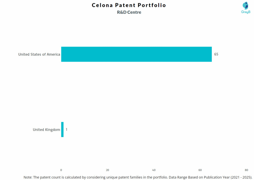 R&D Centers of Celona