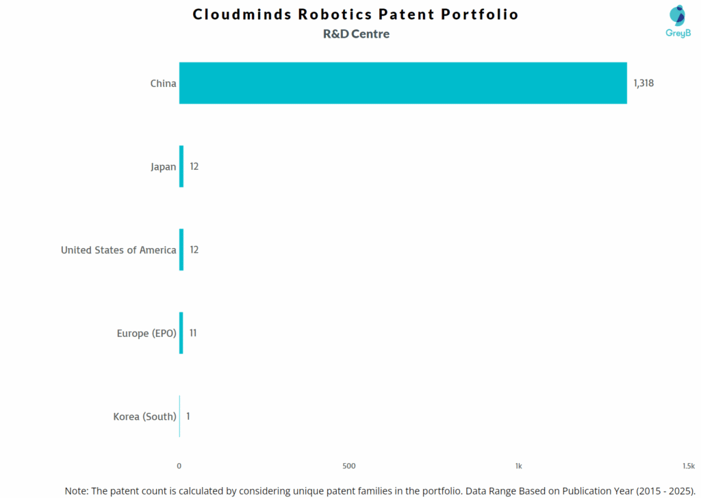 R&D Centers of Cloudminds Robotics