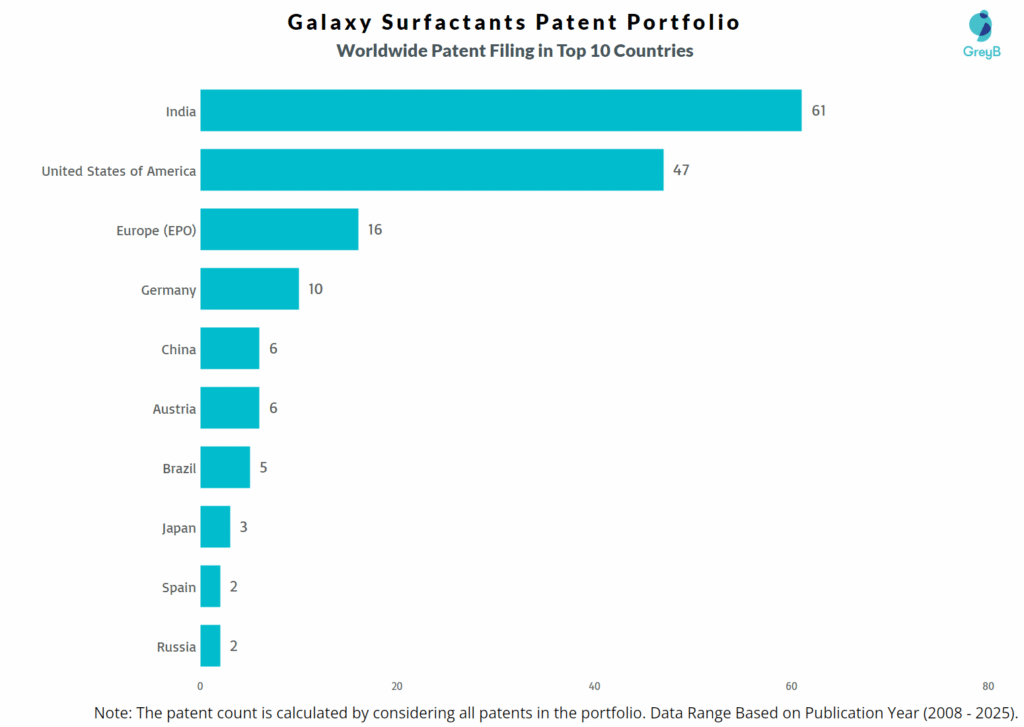 Galaxy Surfactants Worldwide Patent Filing Trend