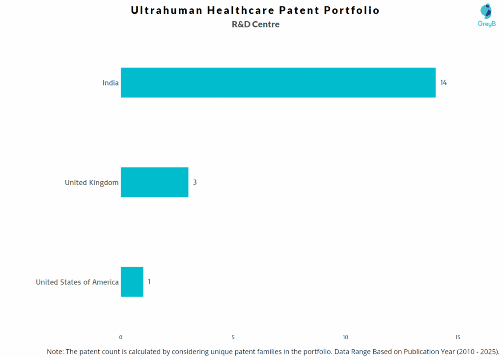 R&D Centers of Ultrahuman Healthcare