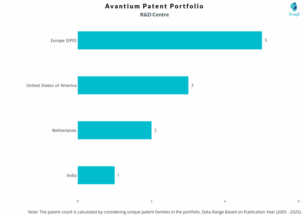 R&D Centres of Avantium