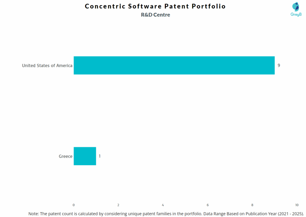 R&D Centres of Concentric Software