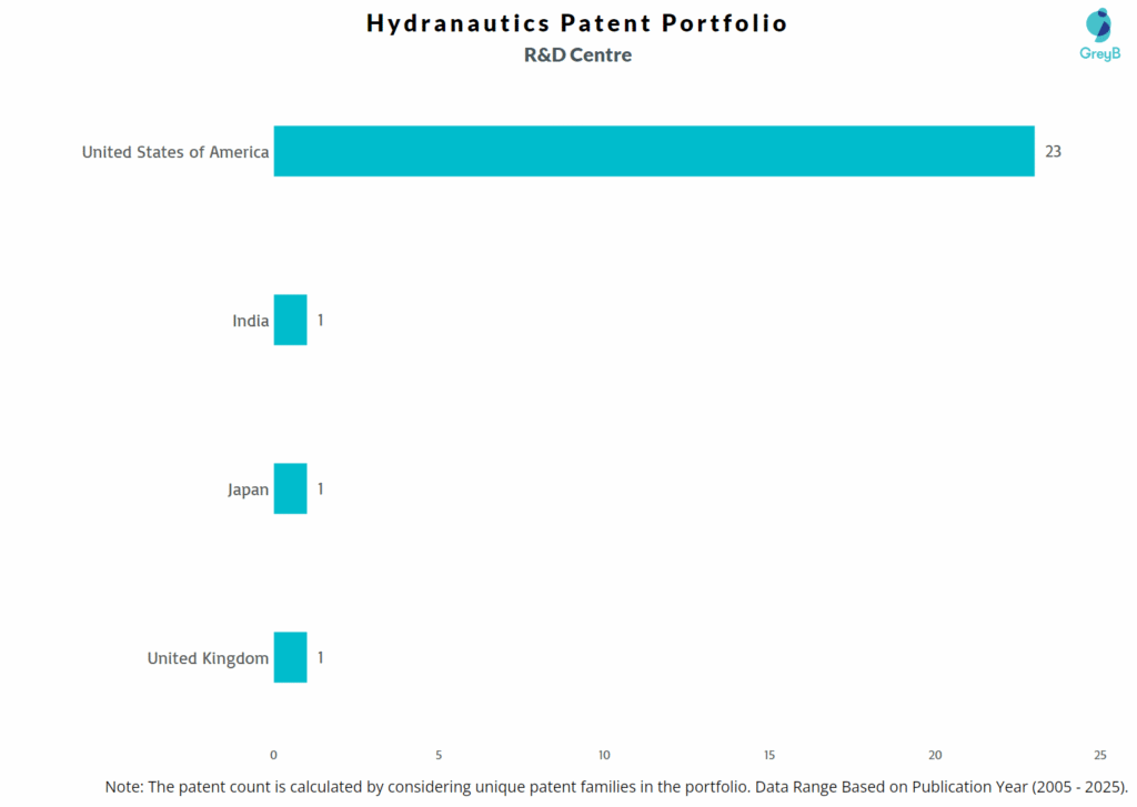 R&D Centres of Hydranautics