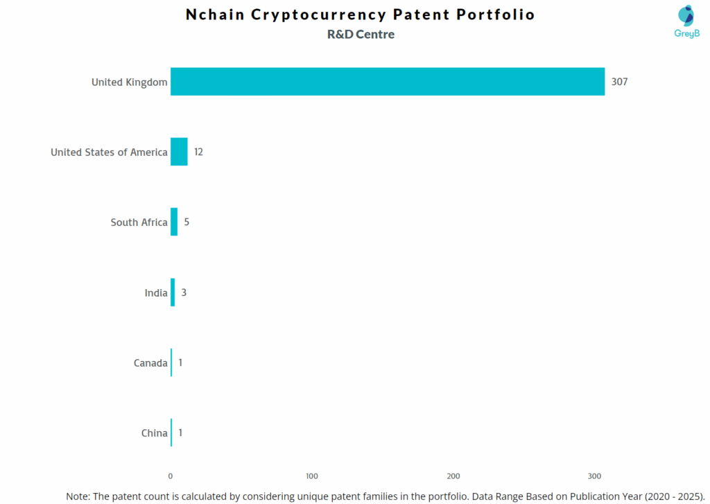 R&D Centres of Nchain in Cryptocurrency