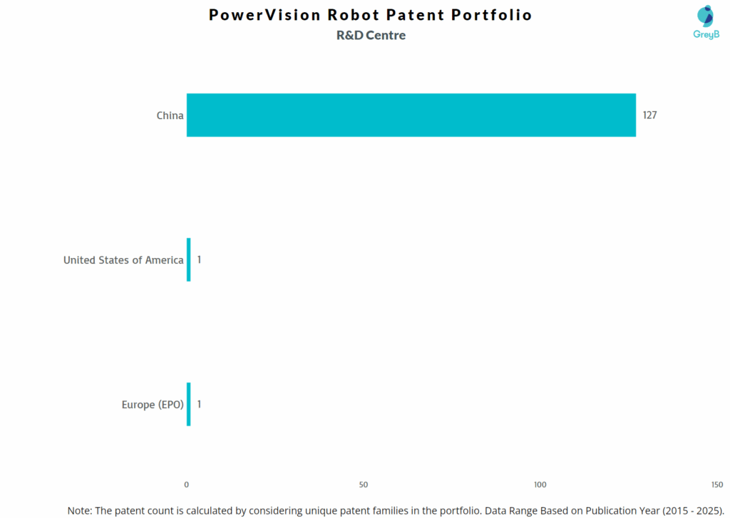 R&D Centres of PowerVision Robot